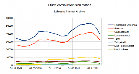 Graafinen esitys Etuovi.comin ilmoitusten määrästä Internet Archiven tallentamien tietojen mukaan 1.11.2009–19.1.2012 välillä.