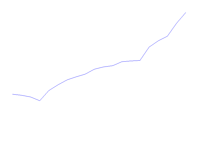 Suomen valtionvelan kehitys vuosivälillä 2004-2024 kun datapointti on kerran kuukaudessa, lokakuun lopussa. Graafi näyttää ylöspäin osoittavan viivan.